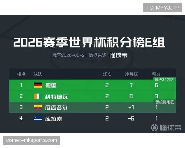 德国末轮不敌厄瓜多尔:小组头名仍未旁落 德国末轮不敌厄瓜多尔:小组头名仍未旁落